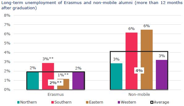 Erasmus Impact Study - Regional Analysis