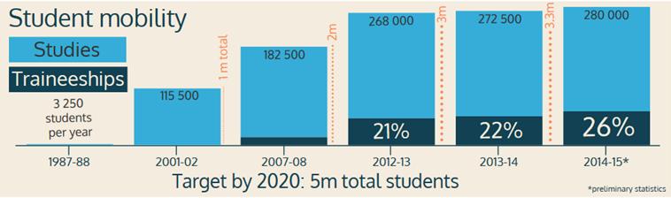 Key Action 1 More Student/Staff mobility Increase in the budget: as from 2017 Key Action