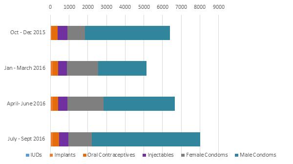 Figure 1. Number of commodities distributed by CHEWs Figure 1 shows the number of commodities provided by CHEWs over the course of the activity.