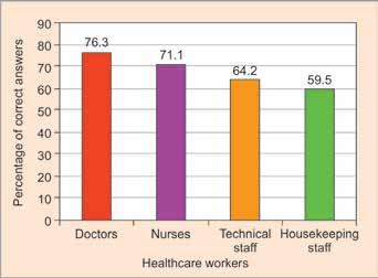 A Study of the Awareness Levels of Universal Precautions in High-risk Areas of a Super-specialty Tertiary Care Hospital Table 3: Mean scores of correct answers by HCWs in different study units Mean