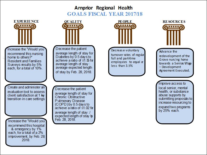 3.5 Next Steps The ARH Board has approved the revised, multi-year strategic