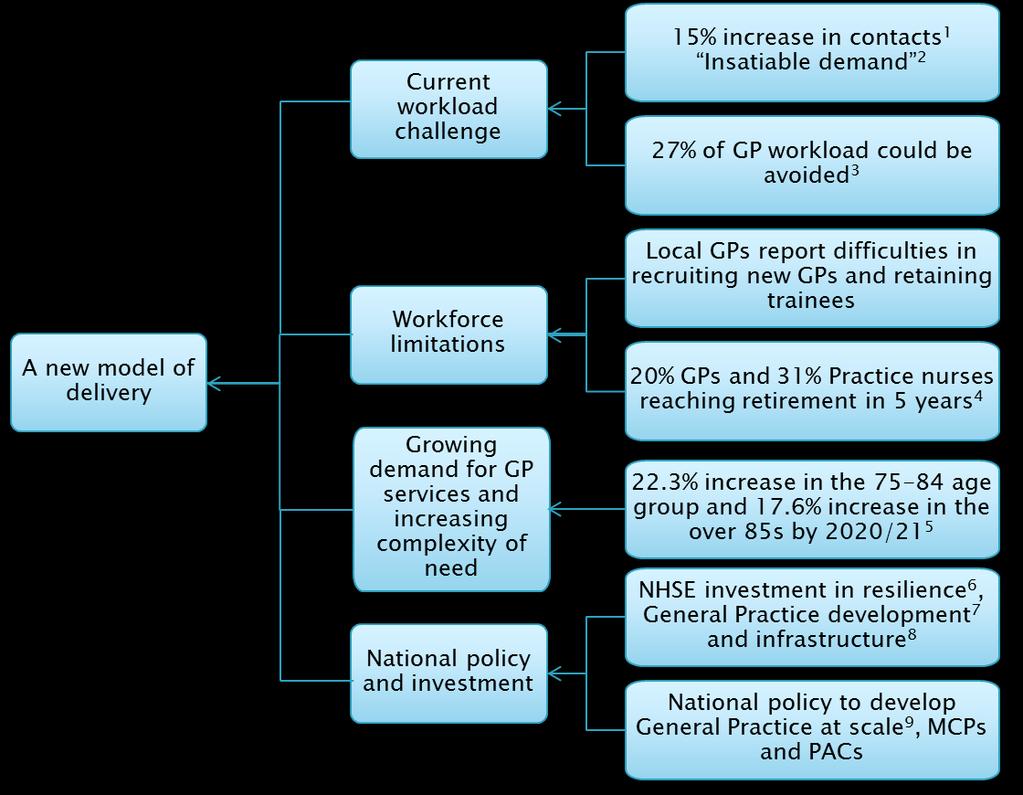 Drivers for change 1The Kings Fund: Understanding pressures in General Practice (2016) 2 Local GPs description of workload 3 Primary Care Foundation & NHS Alliance: Making time in General Practice
