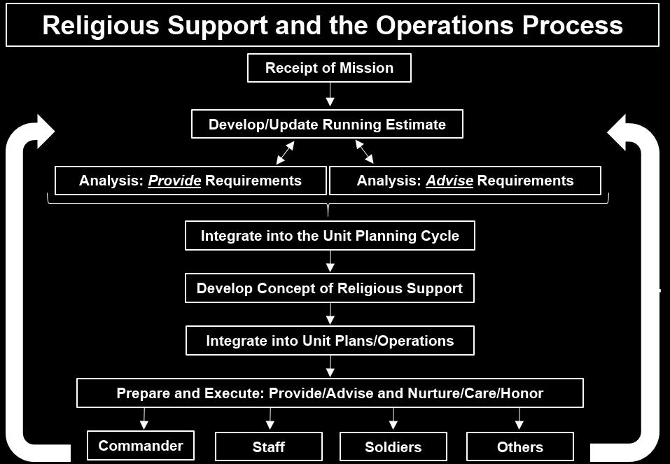 Chapter 1 Figure 1-1. Religious support and the operations process RELIGIOUS SUPPORT PLANNING 1-30.