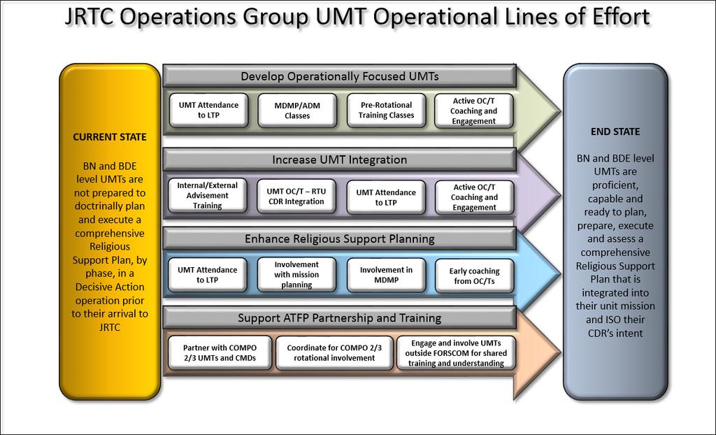 This common trend can be addressed through effective UMT integration with the BDE staff, active UMT participation in MDMP, attendance to the Religious Support Operations Course taught at the United
