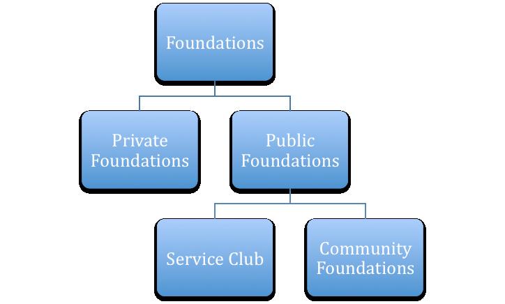 Community Foundations charitable organizations