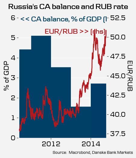 Investment Research General Market Conditions 09 October 2014 EMEA Weekly Why is the rouble weakening? The Russian rouble saw the worst loss at 2.1% against the euro since the start of this week (13.