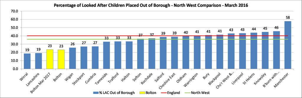 Figure 1 180 160 140 120 100 80 60 40 20 0 47 51 61 Looked After Children per 10,000 - North West Comparison - March 2016 68 71 71 71 72 72 78 85 85 87 87 88 89 91 95 99 103 105 113 115 164 LAC per