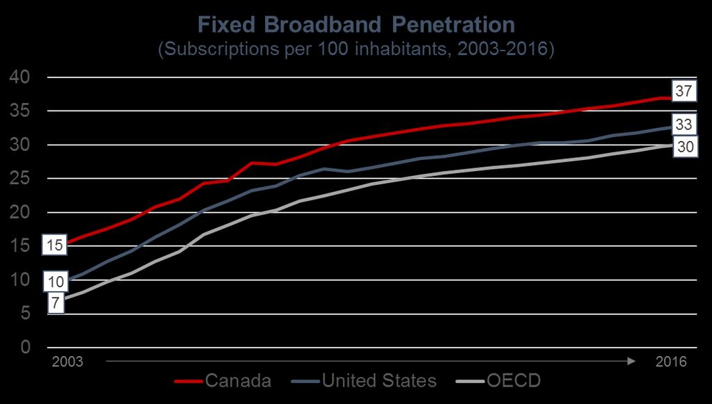 Study on Broadband Connectivity in Rural Canada Submission Page 3 of 10 Figure 1 Source: OECD Broadband Portal, "OECD Historical (Fixed) Broadband Penetration Rates." 8.