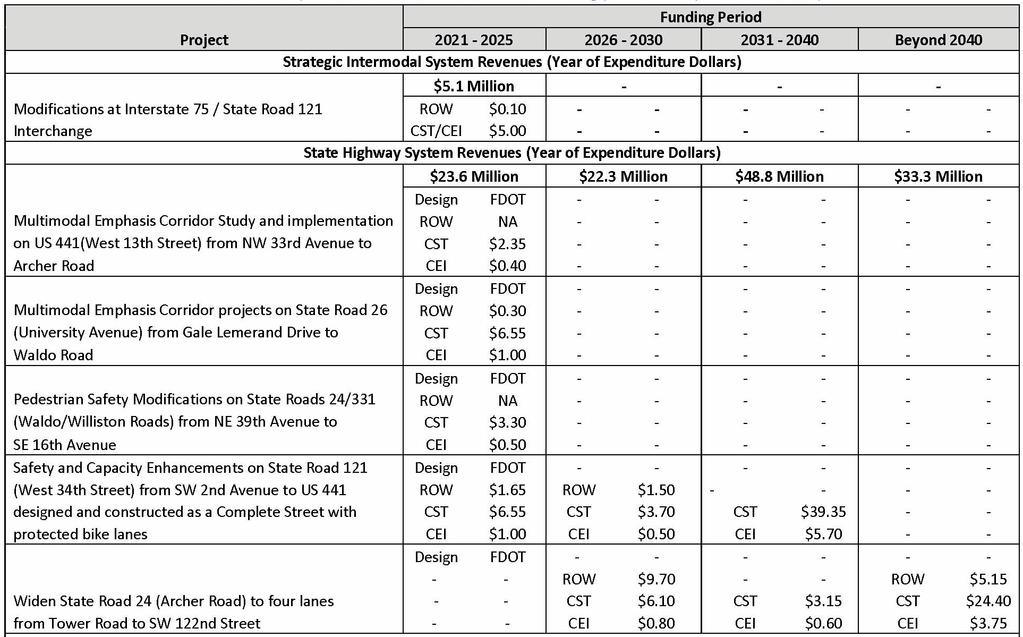 Table A - 1 Strategic Intermodal System / State Highway System Year 2040 Cost