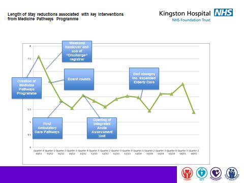 Impact Source: Kingston Hospital NHS Foundation Trust Analysis of data from Kingston Hospital NHS Foundation Trust indicates that between 2007/08 and 2012/13 the