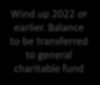 Community Foundation (VBAF Funds) (TCC) Exp2022 ABN 2533990070