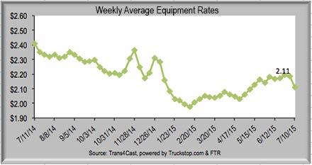 Weekly Average Equipment Rates (Dollars Per Mile) The overall average equipment rate decreased 4% to $2.11 from $2.18 the Flatbed rates decreased 1% to $2.12 from $2.