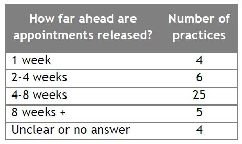 When practices release their advance appointments Significant variation in how far ahead practices release their appointments.