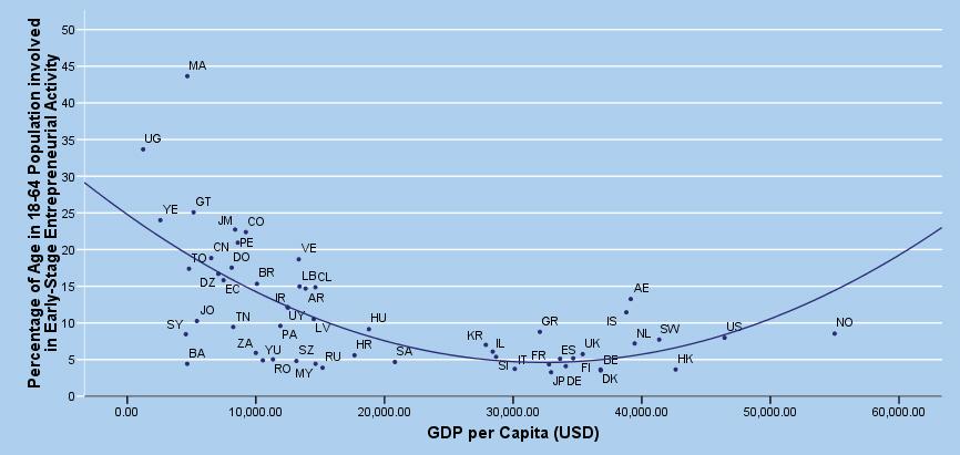 Entrepreneurship Activities of Hong Kong and Shenzhen among the World Figure: Early-Stage Entrepreneurship as a Function of Real GDP per Capita