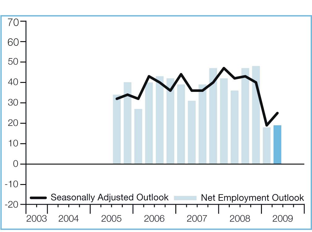 Indian employers predict steady headcount growth during Quarter 2 2009.