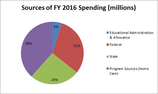 Funding The Federal and State Partnership to Support Children and Youth with Special Healthcare Needs DSCC is funded through a combination of state and federal revenue sources (see Figure 2).