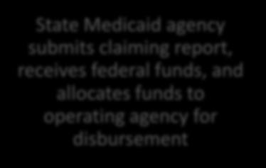 from state Medicaid Local sites