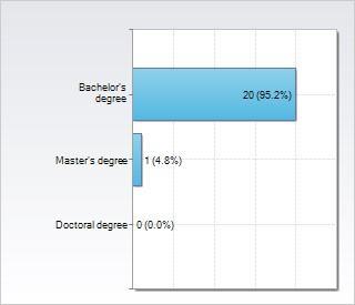 Continuing Education - What is the highest academic degree you have completed? N % of Total Bachelor's degree 20 95.