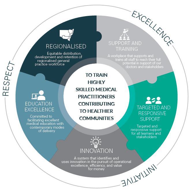 GP Synergy Strategic Plan To provide individualised support of all learners and stakeholders: to engage with all regions within the GP Synergy footprint to conduct and facilitate locally relevant