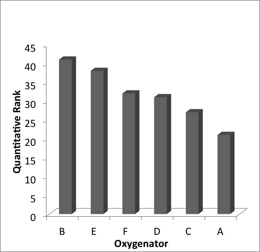 Figure 5: Quantitative Clinical Oxygenator Rankings.