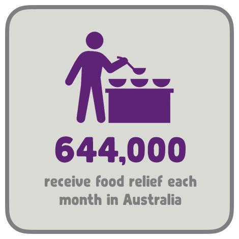 1 in 6 Australians report having experienced food insecurity in the last 12 months * It is tragic for there to be hunger in third