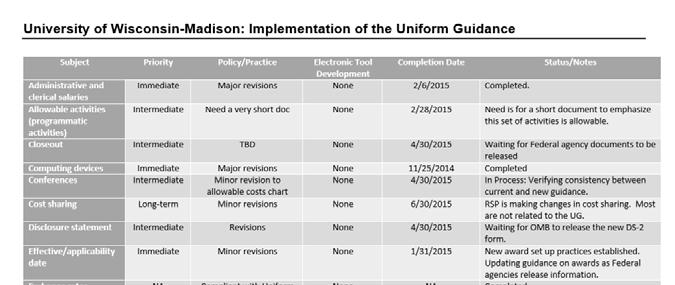UW-Madison Uniform Guidance Implementation Efforts Spearheaded by RSP Working groups Divisional, departmental staff Business Services staff RSP staff Communications With