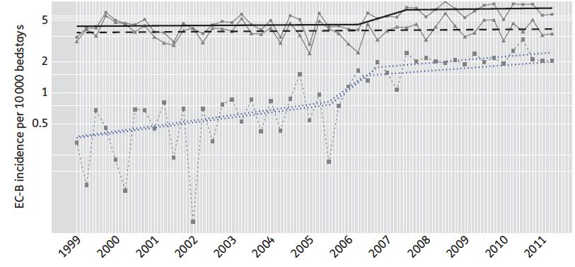Seasonal variation in incidence of E.