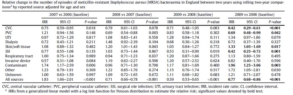 MRSA prevention strategies targeted at epidemiology 7% 6% 2% 7% 4% 22% Wilson et al (2011) Trends in Sources of MRSA bacteraemia Skin/soft tissue CVC PVC Pneumonia 10% 18% Urinary tract Contaminant