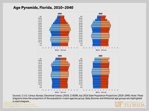 Florida s Demographic Future 2040 The afternoon program concluded with a presentation by Richard Doty, a demographer