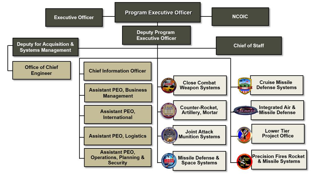 PEO Missiles and Space Program Executive Office