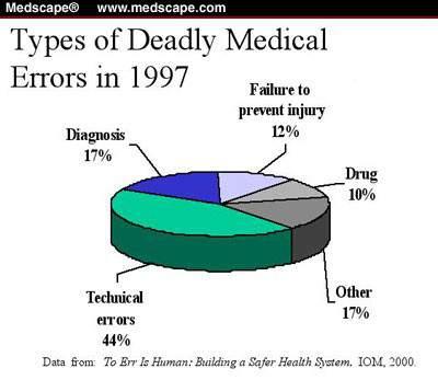 65% iatrogenic harm (20 864 cases from 23 hospitals Adverse effects of treatment or procedures: 82% Effects of incomplete diagnosis or treatment: 15% Effects of incomplete prevention or protection: