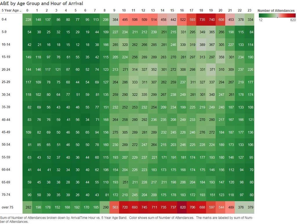 The table above shows a heat map of hour of arrival by age group showing the