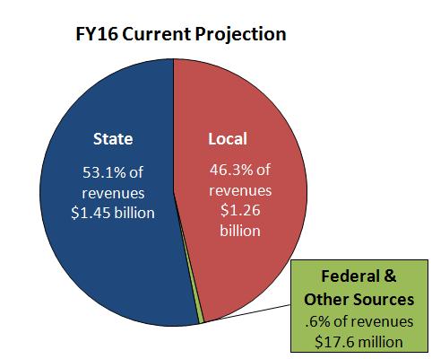 OPERATING Approximately 56.0 percent of local revenues are generated from real estate tax. The remaining 44.