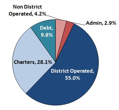 School District of Philadelphia Expenditures The District s FY 2016 current projection includes operating expenditures of $2.68 billion. The District spends 87.