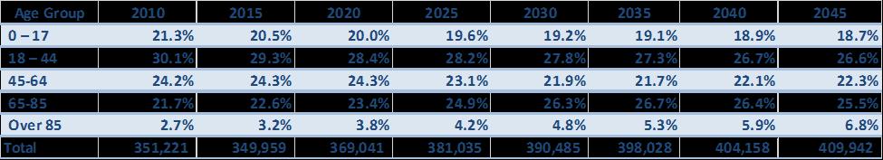 Key Demographics Update: Population In the past five years, the overall trend of growth has slowed with several counties losing population since 2010 and only Glades and DeSoto County experiencing