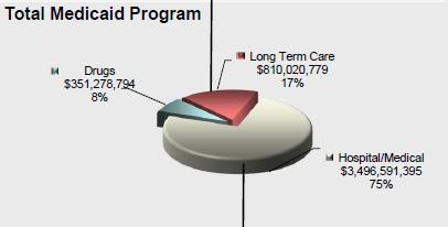 AR Medicaid 2013 Expenditures