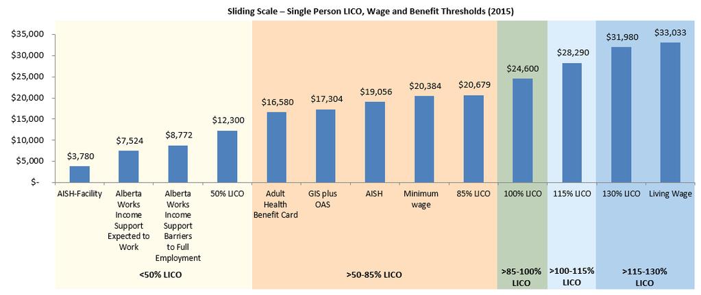 Sliding scales are often comprised of several bands or steps, and can range from three steps to a dollar-by-dollar slide. Each step is defined by specific eligibility criteria (e.g. a certain household income) and an associated fee, fare, or discount rate.