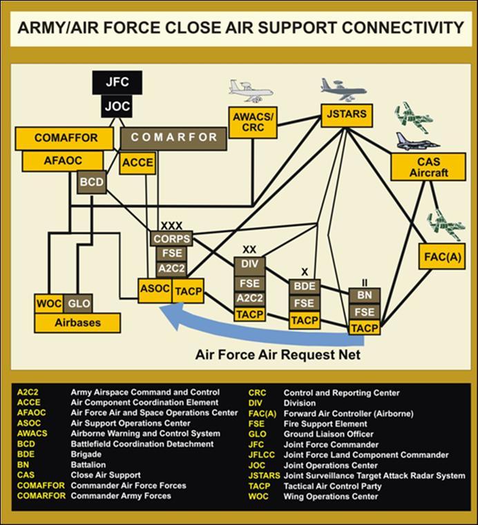 Figure 2.2. Army/Air Force Close Air Support Connectivity (from JP 3-09.