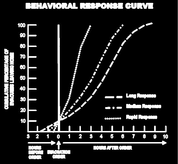 Figure 4-1: Evacuation Response Curve The response curves depicted above relate to the following real-world examples regarding their use during an actual tropical cyclone response.