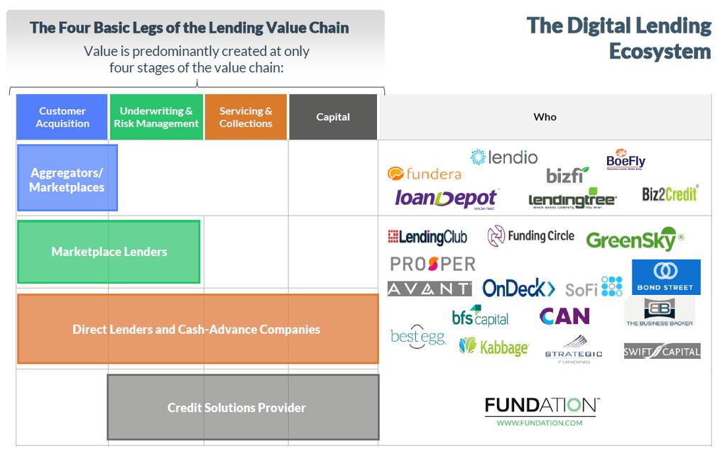 Does a digital lending platform make sense for