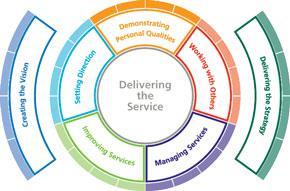 NHS Clinical Leadership Competency Framework Consists of five elements demonstrating