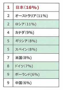 Japan: highest ratio of people working 50+ hours overtime/week 2 Work Tired from continuous overtime work Family life and private life Have little time to play with children, spend time with a