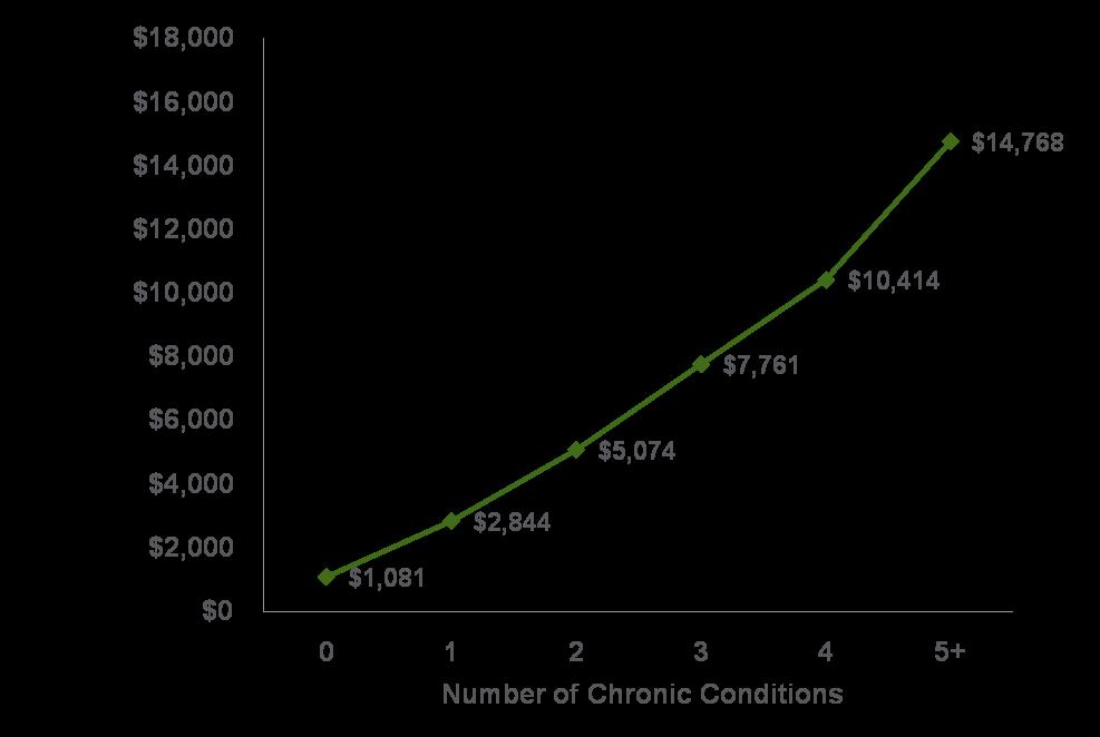 Section 2 The Impact of Chronic Conditions on Health Care Financing and Service Delivery Health Care Spending Increases With the Number of Chronic Conditions Compared to individuals with no chronic