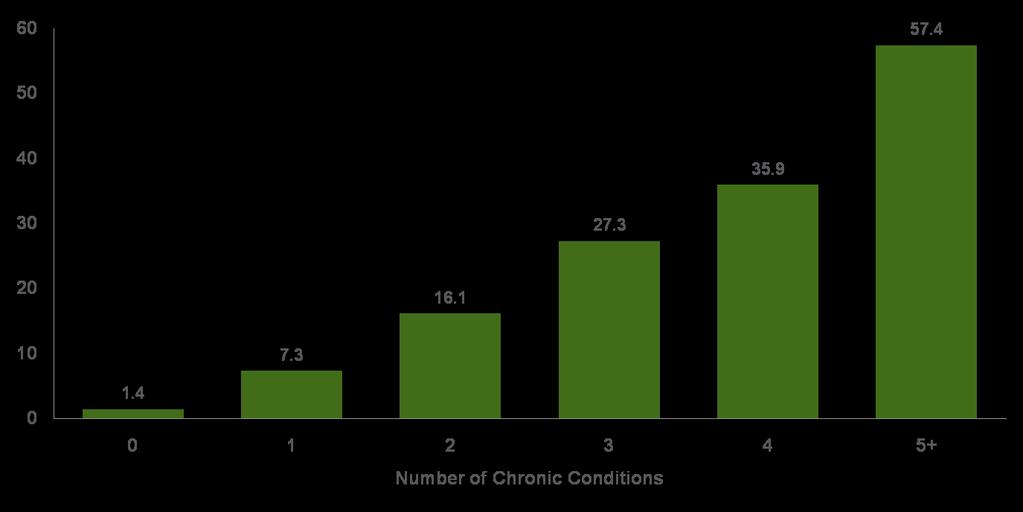 Section 2 The Impact of Chronic Conditions on Health Care Financing and Service Delivery People With Multiple Chronic Conditions Fill More Prescriptions Average Annual
