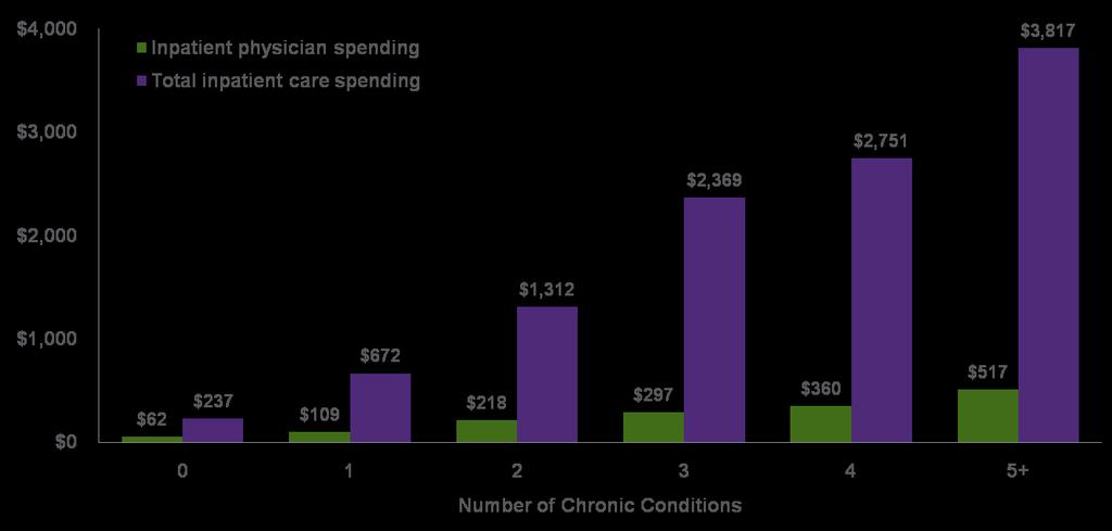 Section 2 The Impact of Chronic Conditions on Health Care Financing and Service Delivery Spending for Inpatient Hospital Care Increases