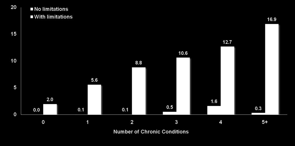 Section 2 The Impact of Chronic Conditions on Health Care Financing and Service Delivery Individuals With Chronic Illnesses and Activity Limitations Have