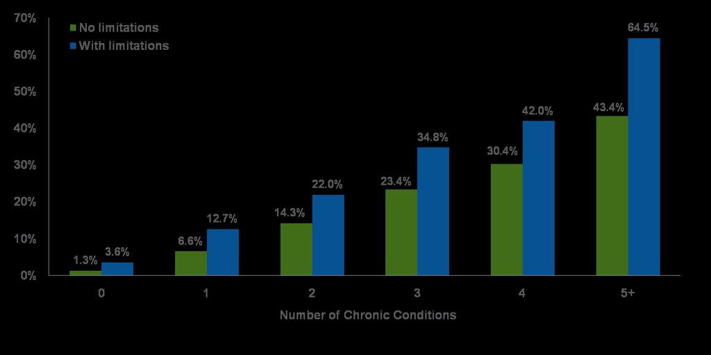 Section 2 The Impact of Chronic Conditions on Health Care Financing and Service Delivery People With Chronic Illnesses and Activity Limitations