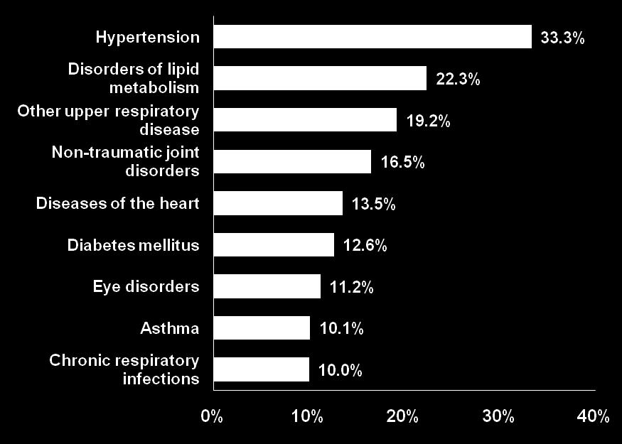 Section 1 Demographics and Prevalence Hypertension Is the Most Common Chronic Condition Leading chronic conditions vary among age groups.