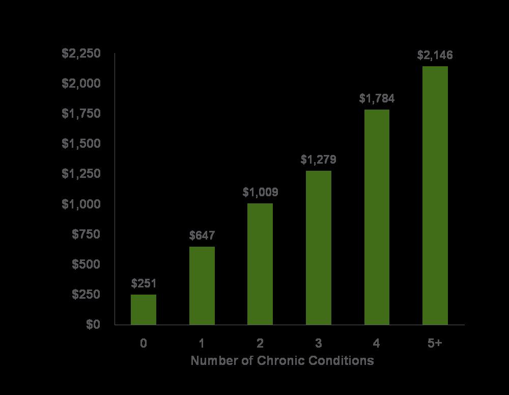 Section 3 The Impact of Chronic Conditions on Individuals and Their Caregivers Out-of-Pocket Health Care Spending Increases With the Number of Chronic Conditions The average annual out-of-pocket