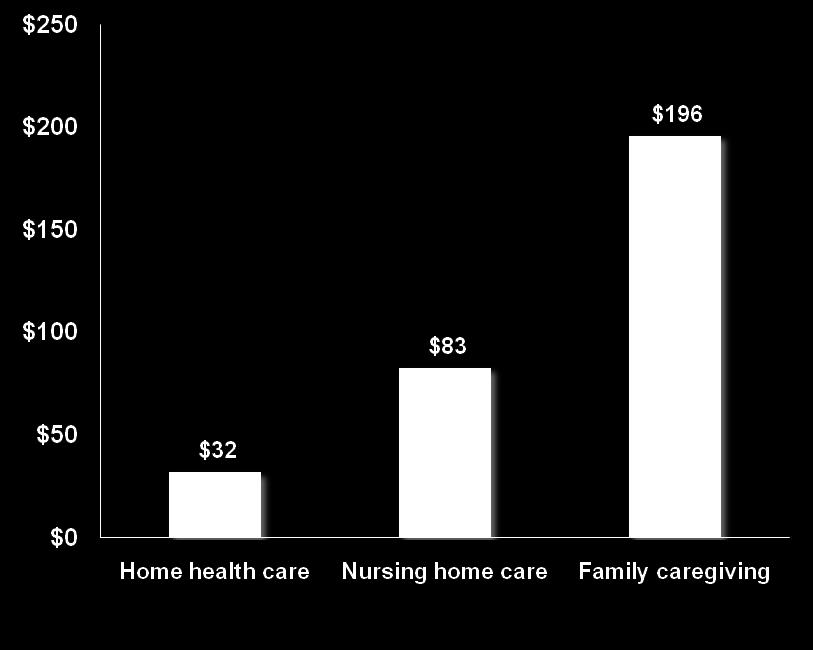 Section 3 The Impact of Chronic Conditions on Individuals and Their Caregivers The Estimated Monetary Value of Family Caregiving Greatly Exceeds Spending on Formal Long-Term Care Services Family